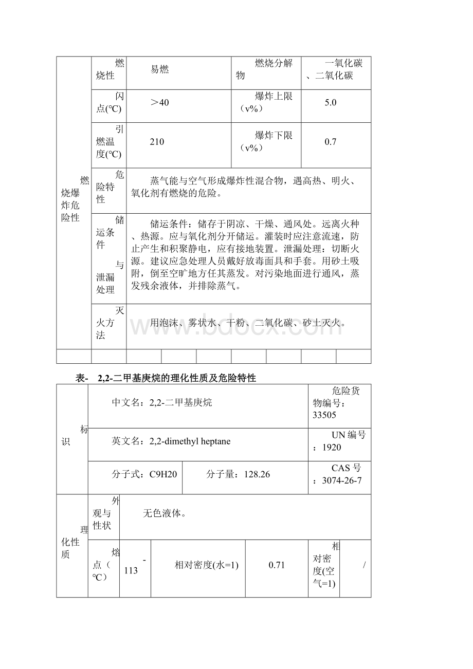 危险化学品特性表第33类.docx_第2页