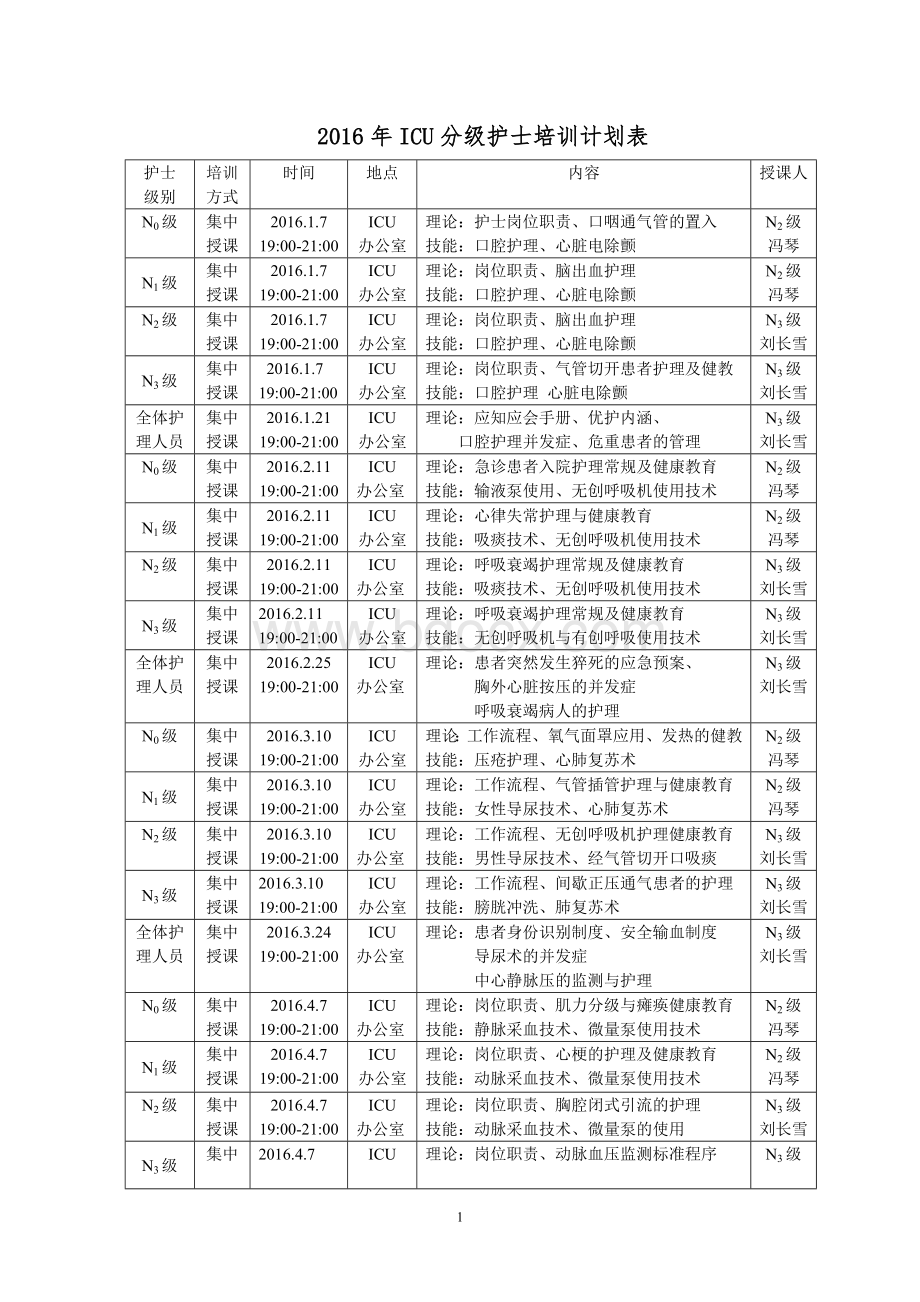 ICU护理人员分层培训计划文档格式.doc