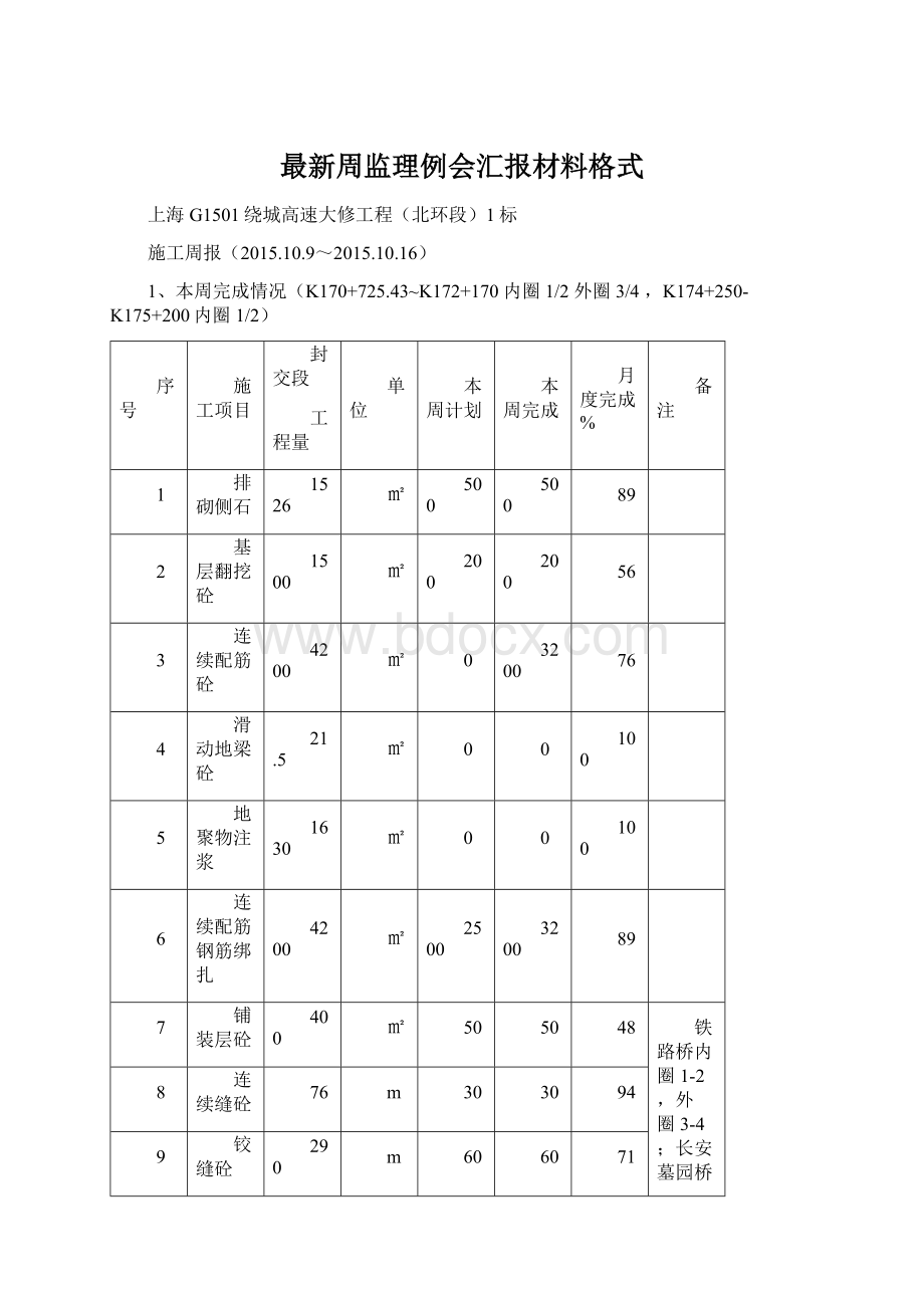 最新周监理例会汇报材料格式.docx