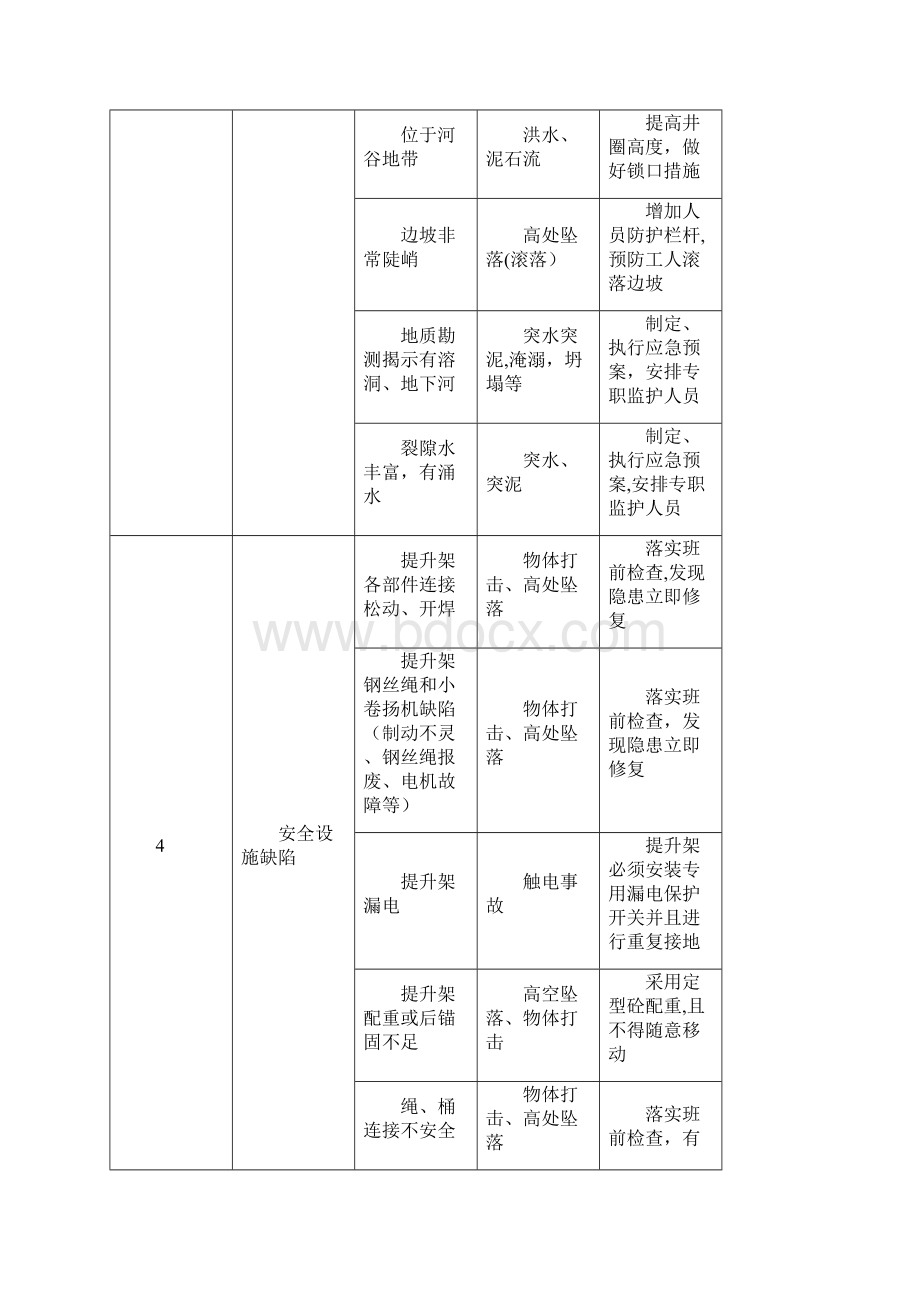 人工挖孔桩施工危险源分析表标准版Word文档格式.docx_第3页