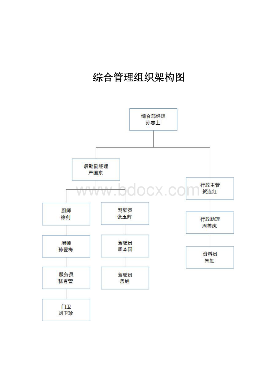 基本稿组织架构及岗位说明.docx