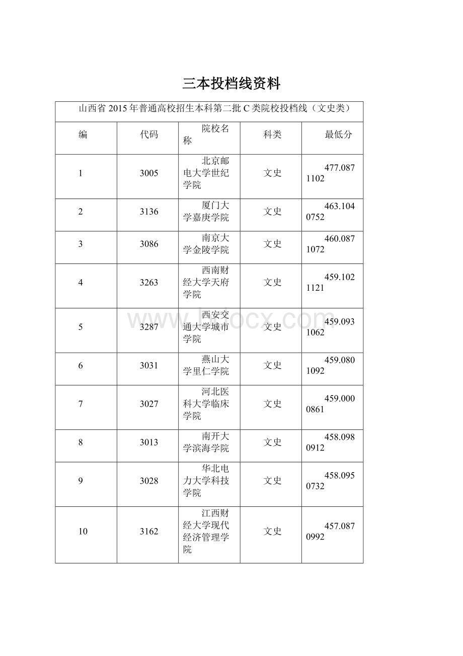 三本投档线资料Word文档下载推荐.docx_第1页