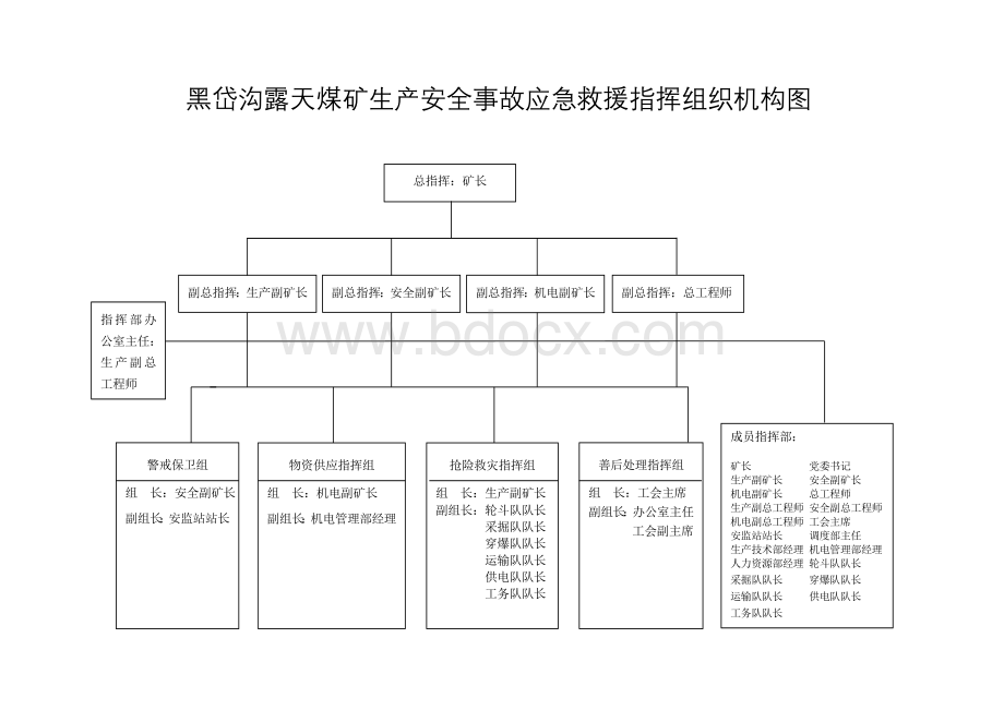 煤矿生产安全事故应急救援指挥组织机构图_精品文档Word格式.doc