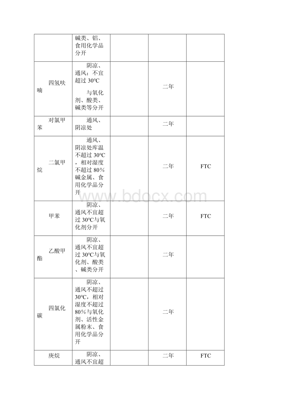 化学品储存条件有效期复验期管理规定Word格式文档下载.docx_第2页