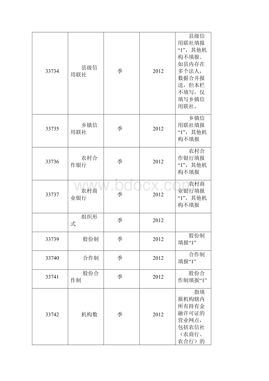 信誉社合作银行专项统计制度.docx_第3页