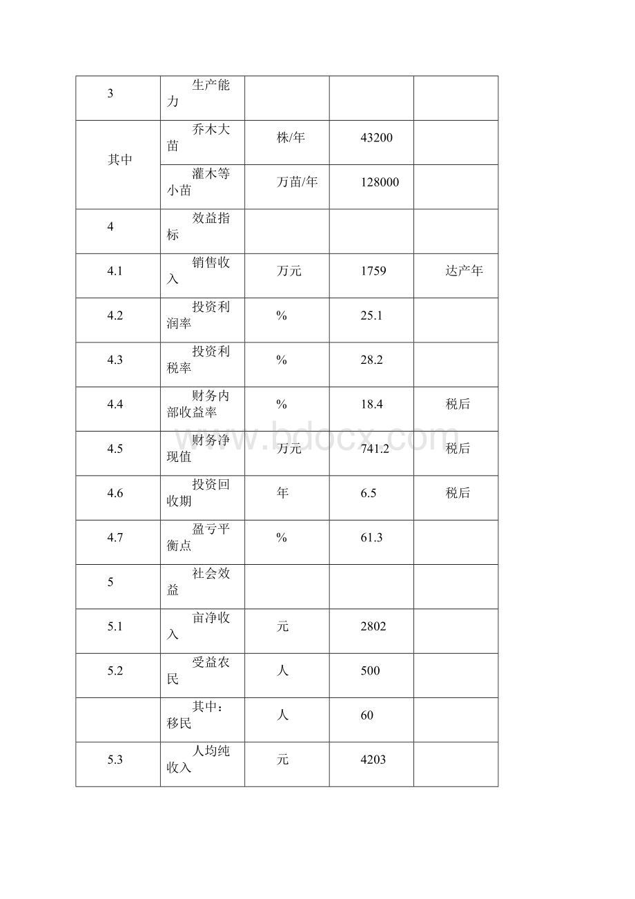 精品无为县民权农业生态示范园可研报告40修改稿41Word格式文档下载.docx_第3页