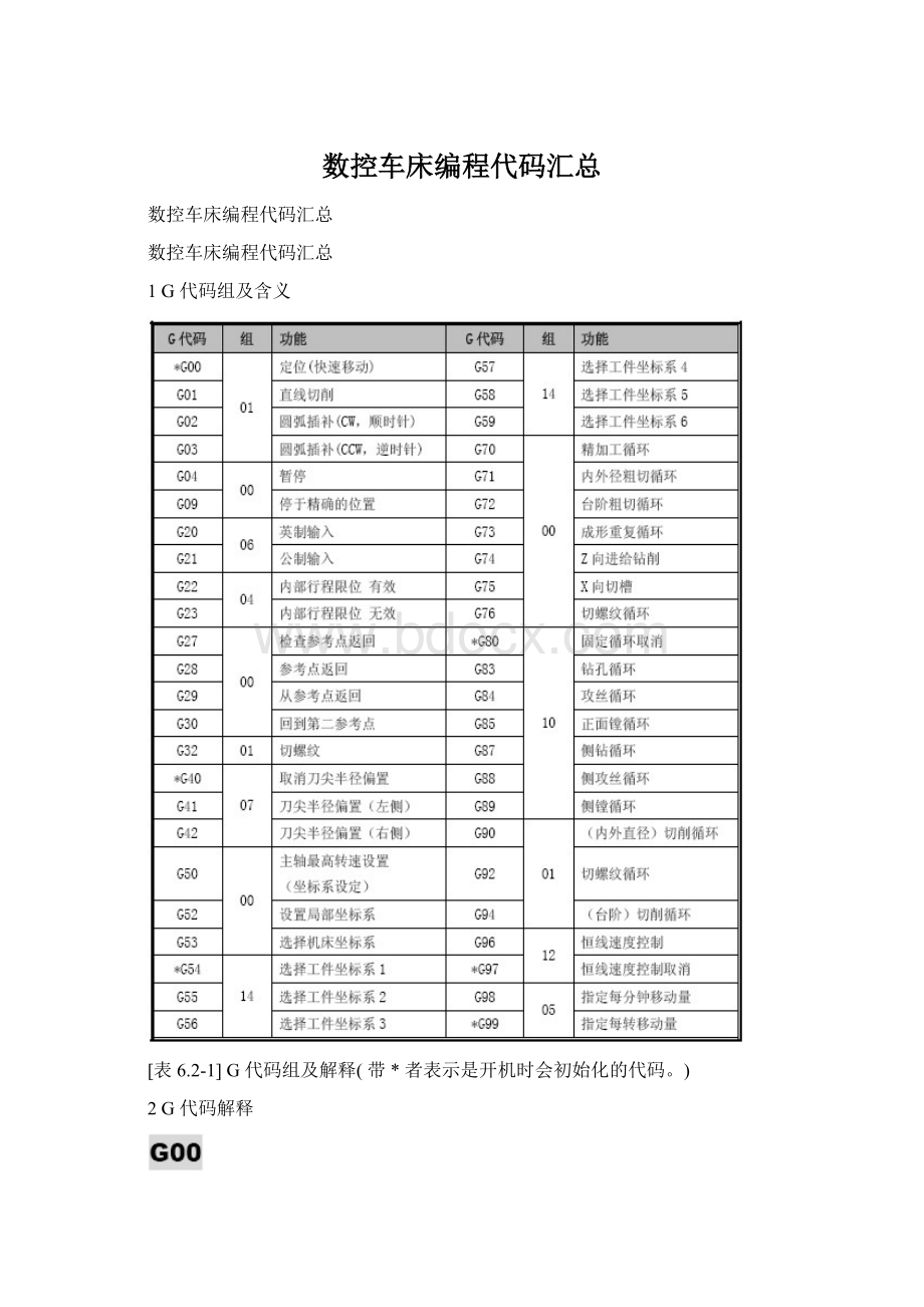 数控车床编程代码汇总.docx