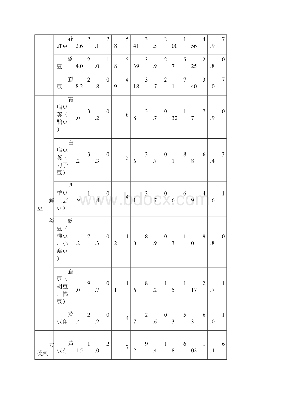 日常主要食物营养成分表Word文件下载.docx_第2页