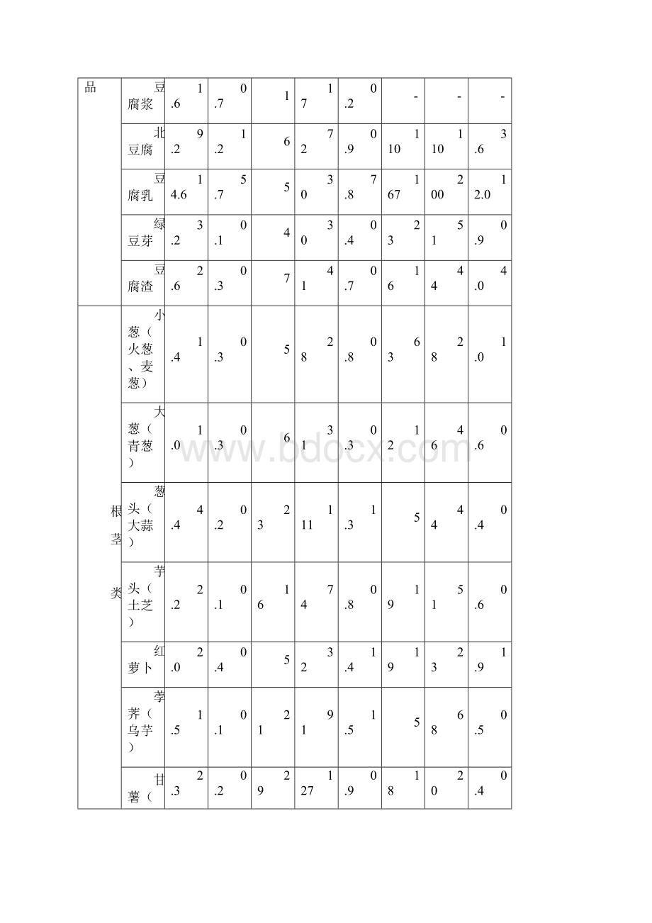 日常主要食物营养成分表Word文件下载.docx_第3页