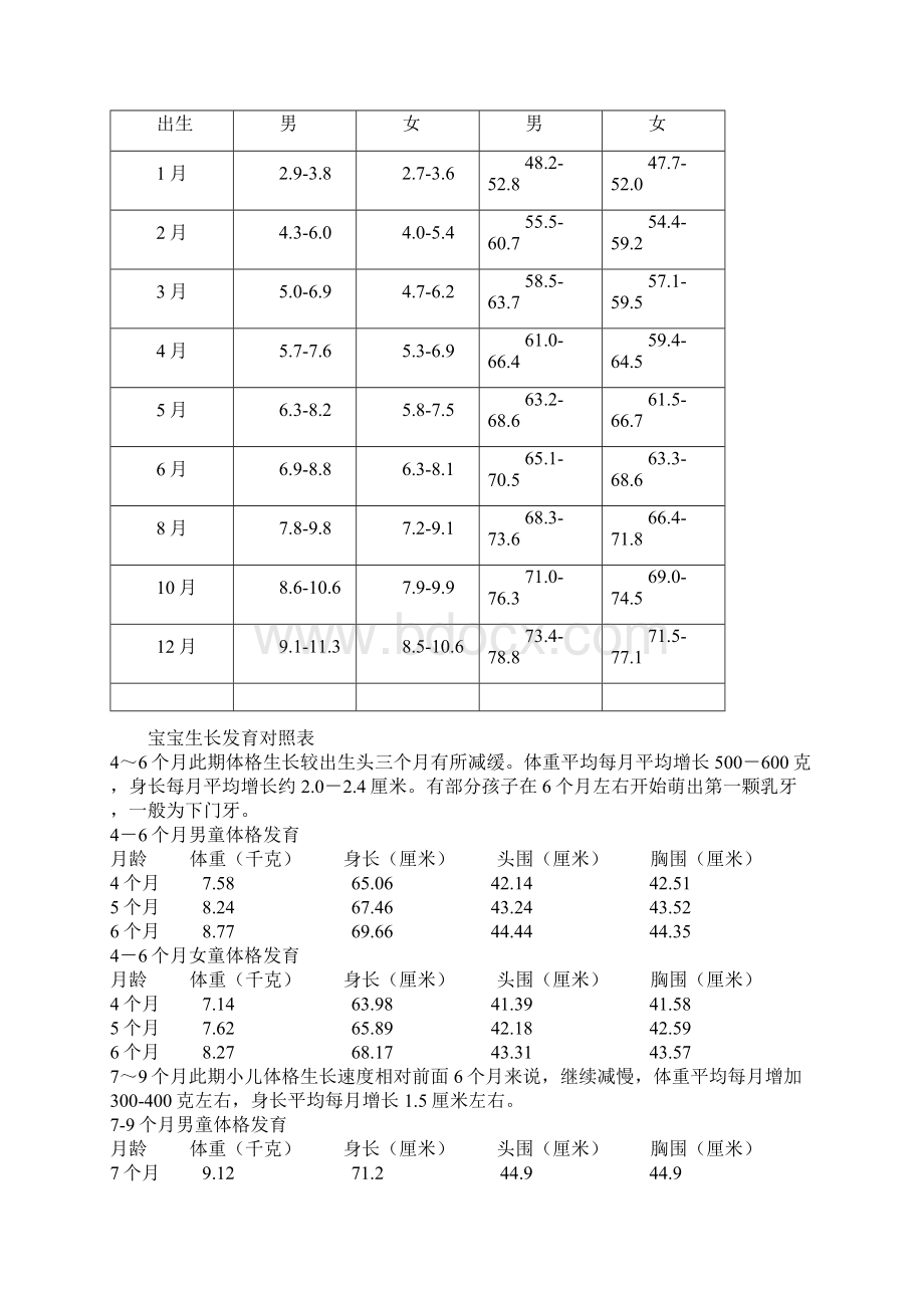 婴幼儿生长发育对照表.docx_第2页