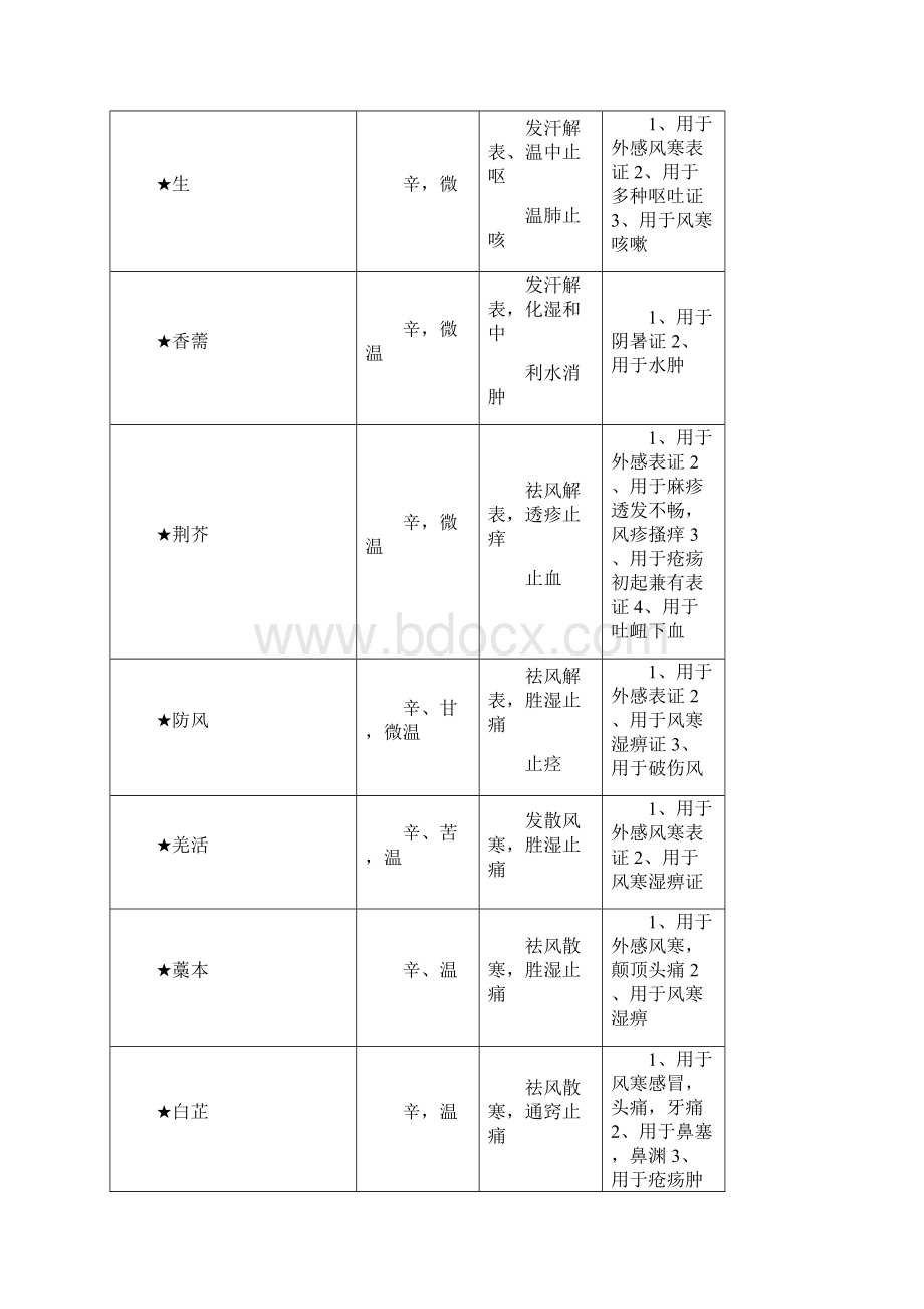 考研专用中药学和方剂学口诀总结Word文件下载.docx_第2页