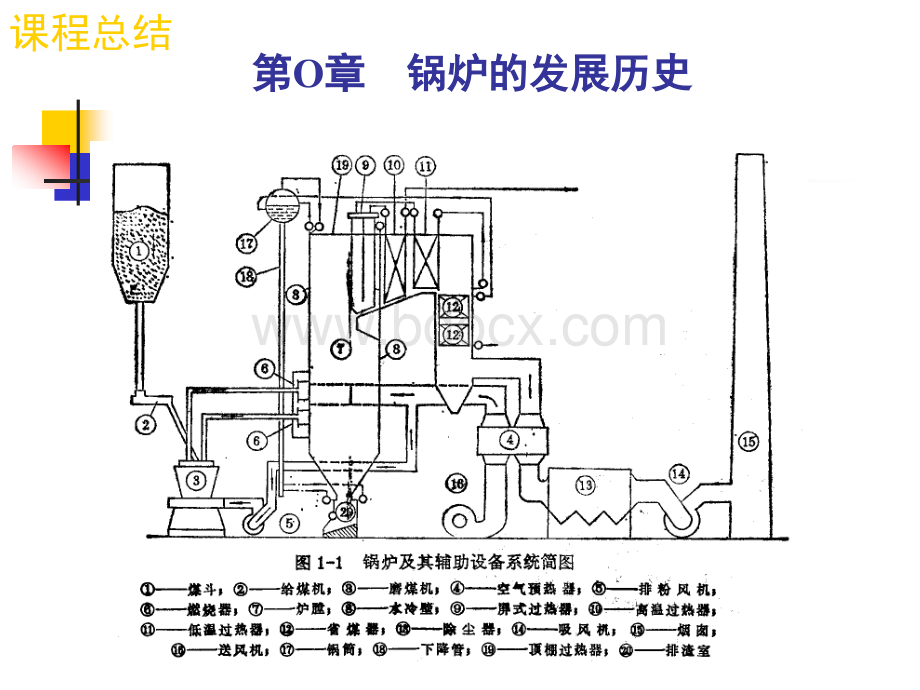 《电站锅炉原理》总结-2011.ppt_第1页