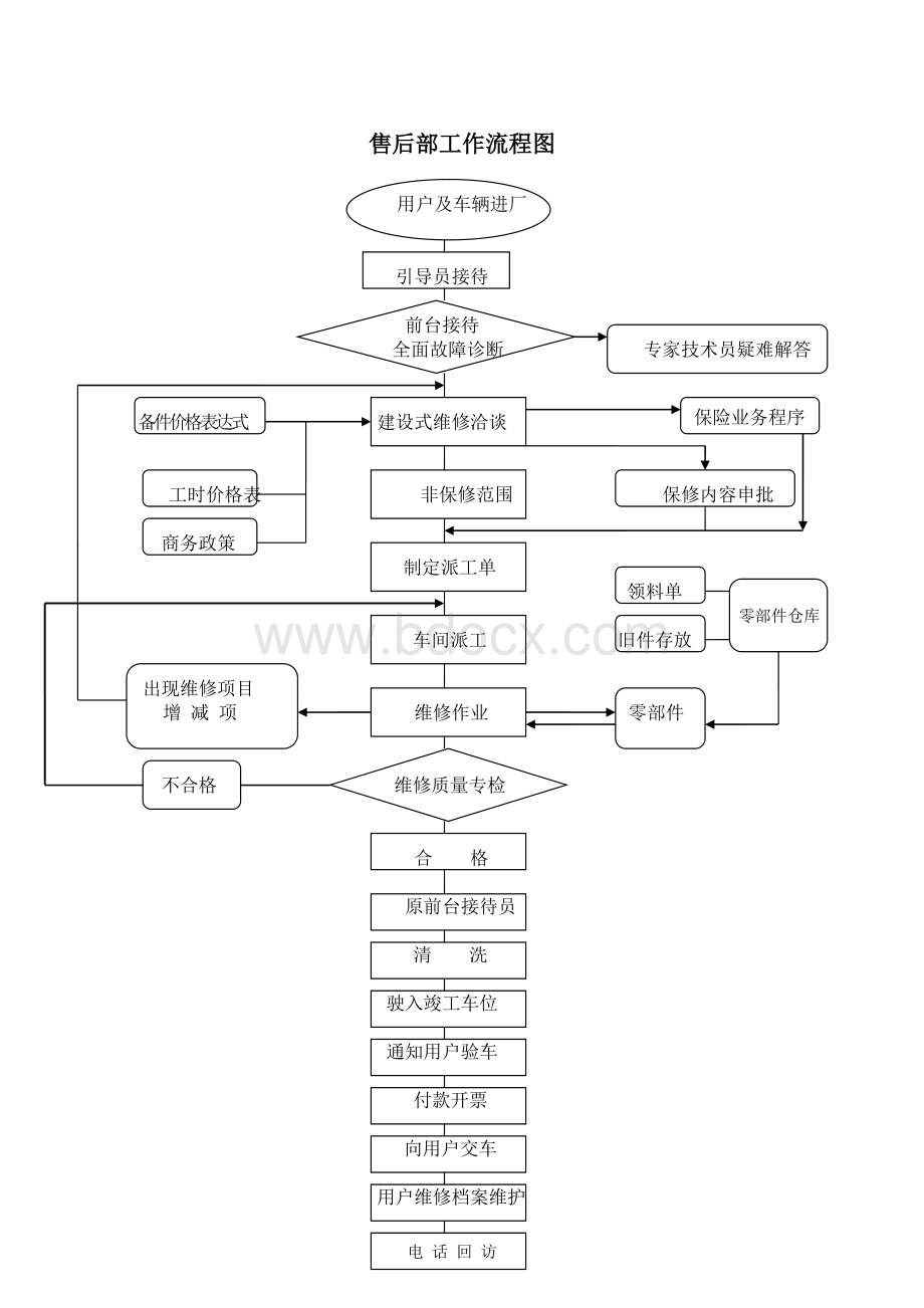 4S店售后部工作流程手册Word格式文档下载.doc_第1页