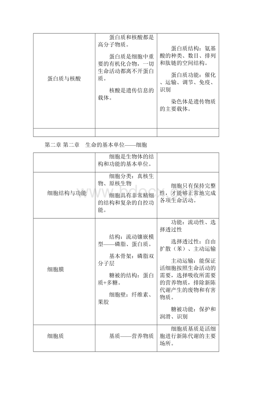 高中生物知识点大全 2Word文档下载推荐.docx_第3页