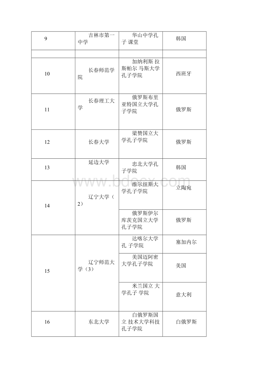 全国各高校孔子学院一览表Word文件下载.docx_第3页