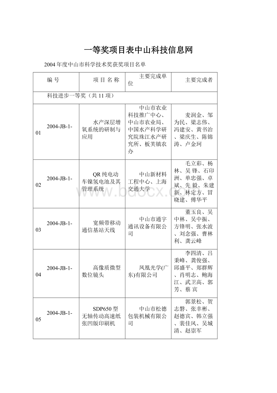 一等奖项目表中山科技信息网Word文档格式.docx