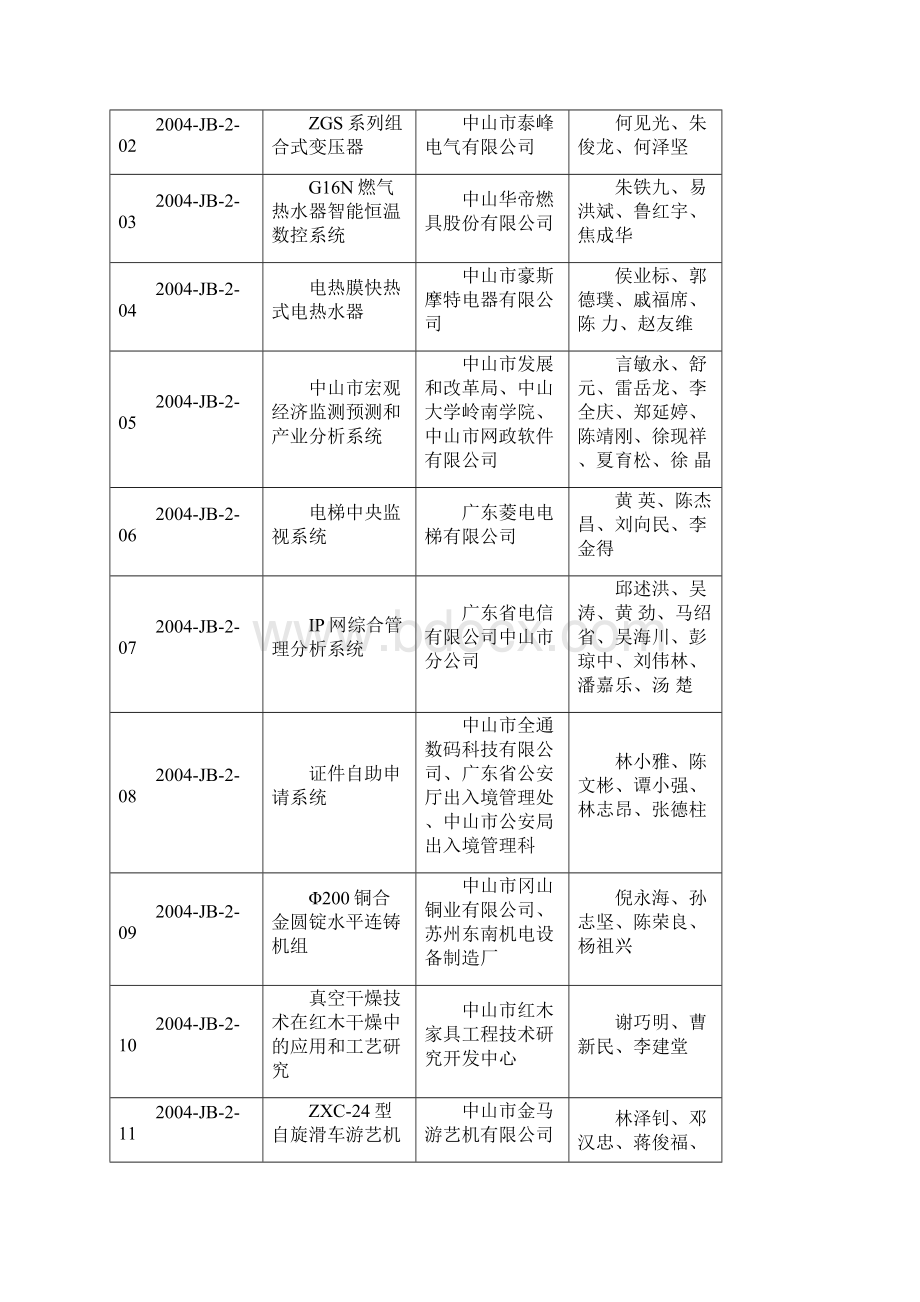 一等奖项目表中山科技信息网Word文档格式.docx_第3页