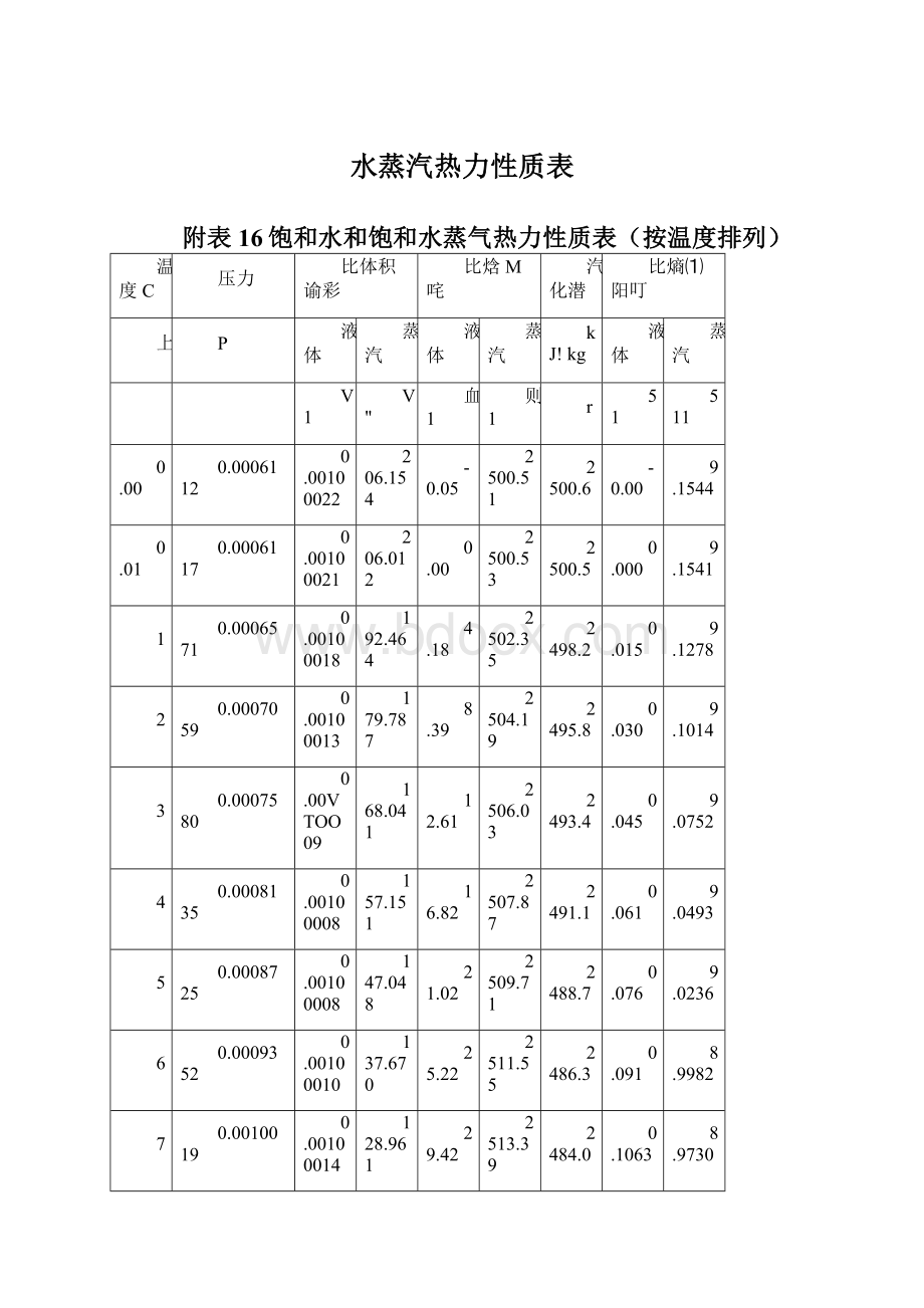 水蒸汽热力性质表Word文件下载.docx