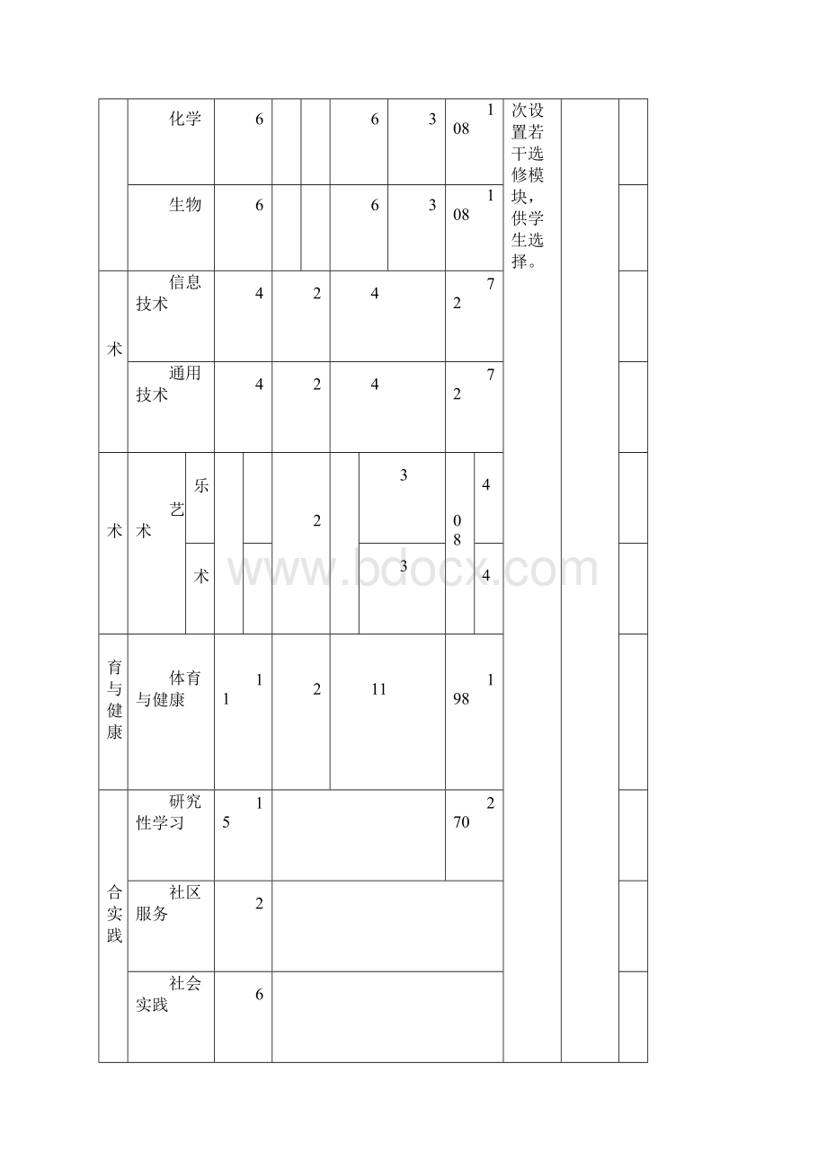 福建省普通高中课程及教学管理指导意见文档格式.docx_第3页