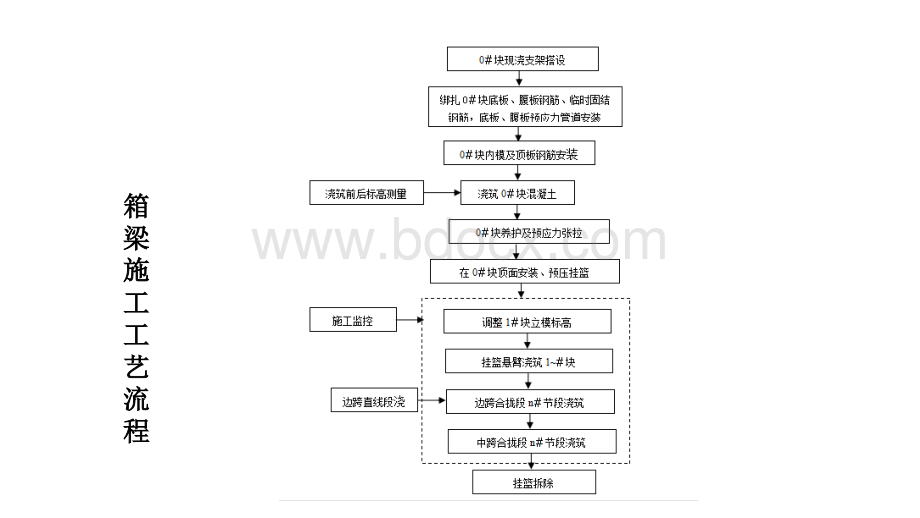 工程技术管理人员试用期心得体会-挂篮施工PPT格式课件下载.pptx_第3页