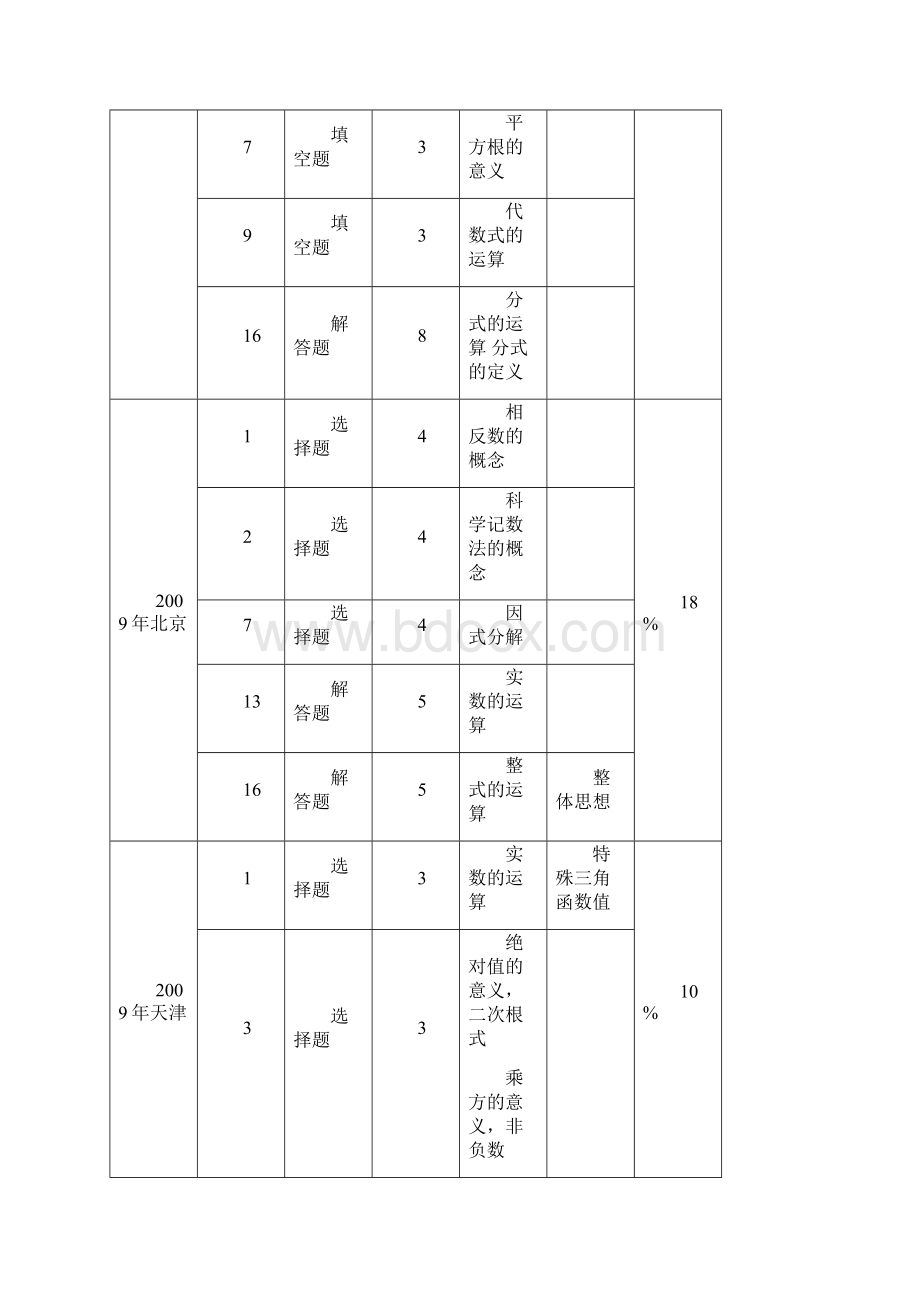 河南省扶沟县中考数学第一轮复习 数与式 教案 人教新课标版教案.docx_第3页