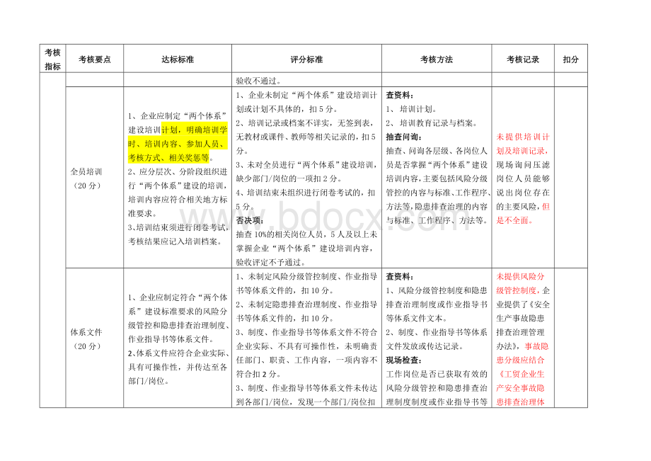 企业风险分级管控和隐患排查治理体系建设评估记录.docx_第2页