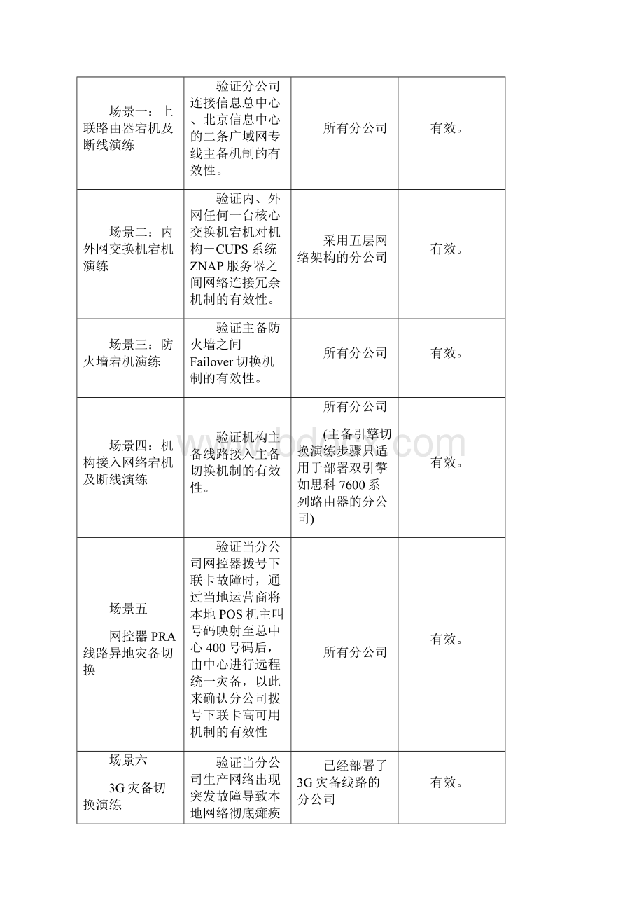 网络实战演练方案模版Word格式.docx_第2页