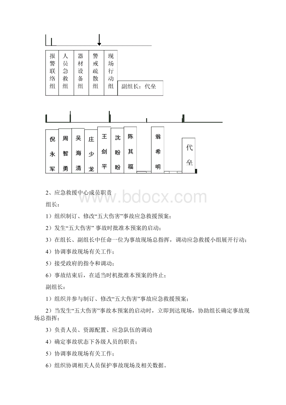 五大伤害应急救援预案doc文档格式.docx_第3页