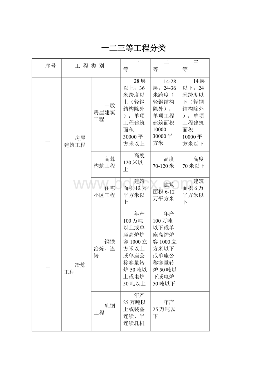 一二三等工程分类Word文件下载.docx