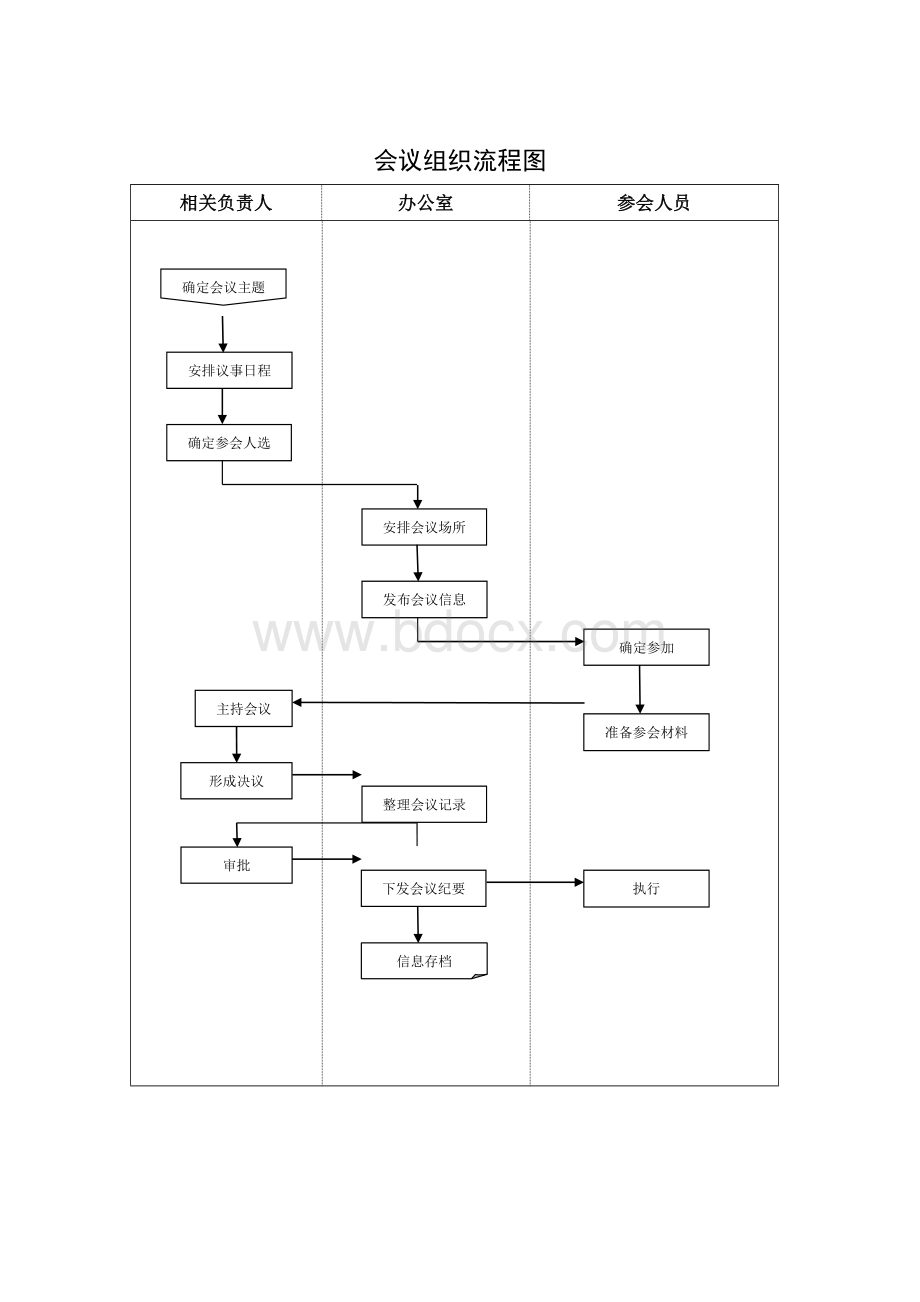 会议组织筹备管理制度及工作流程文档格式.doc_第1页