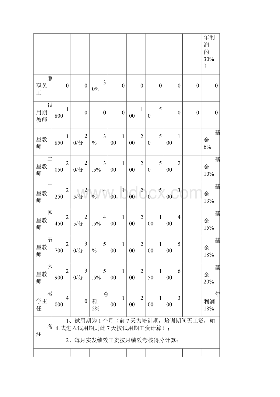 培训学校辅导班教师管理 薪酬管理制度XX教育学校薪酬绩效管理制度.docx_第2页