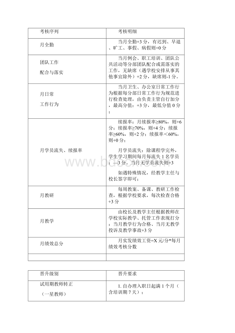 培训学校辅导班教师管理 薪酬管理制度XX教育学校薪酬绩效管理制度Word下载.docx_第3页