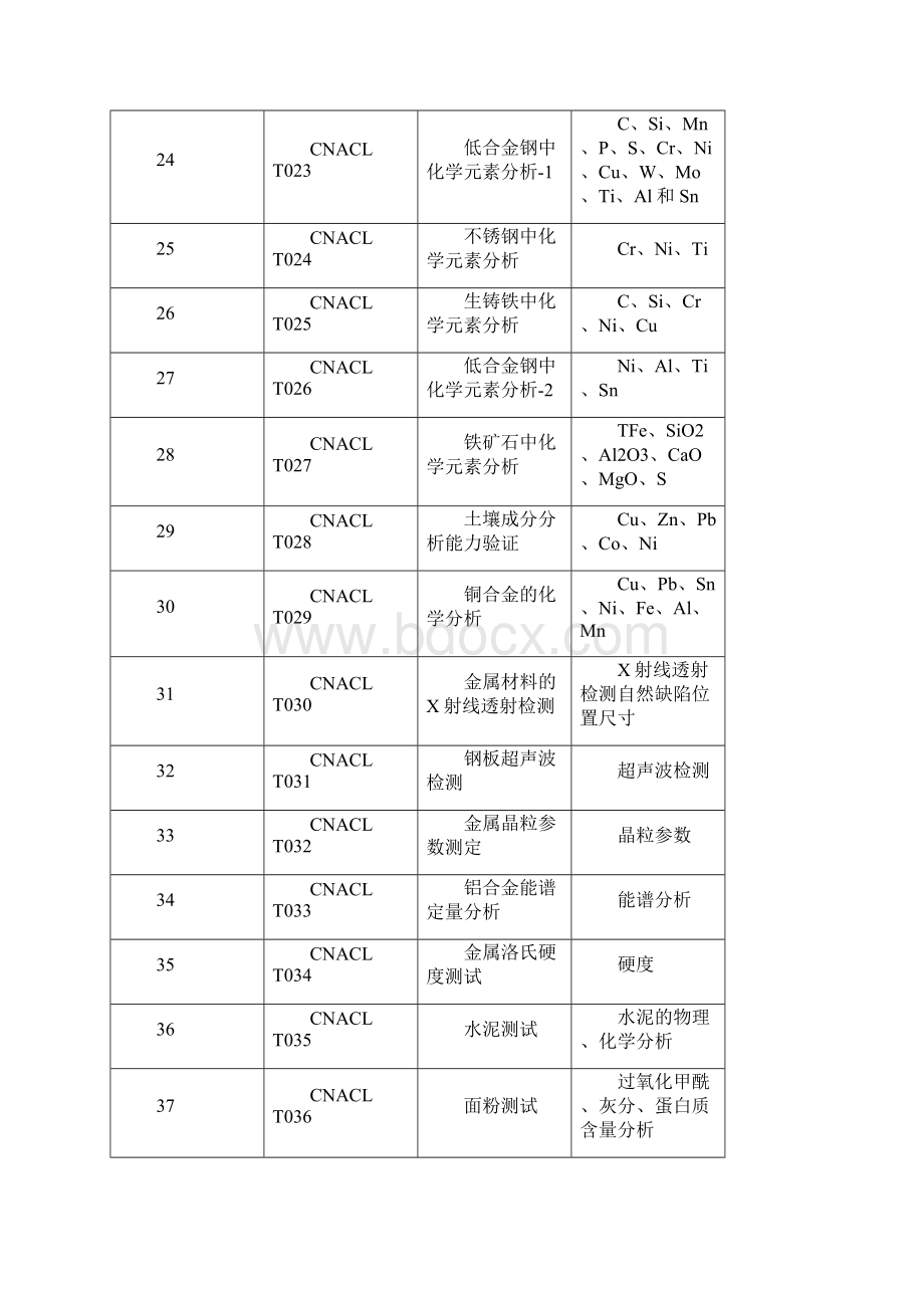 CNACL能力验证计划.docx_第3页