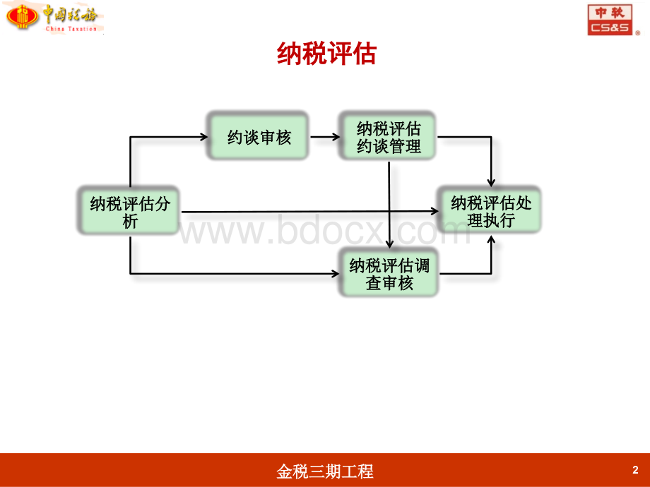 GT3-HX-核心征管系统-评估审计-纳税评估PPT格式课件下载.ppt_第2页