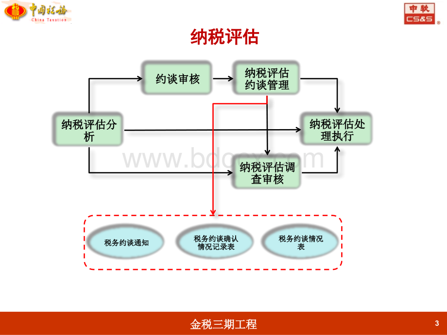 GT3-HX-核心征管系统-评估审计-纳税评估PPT格式课件下载.ppt_第3页