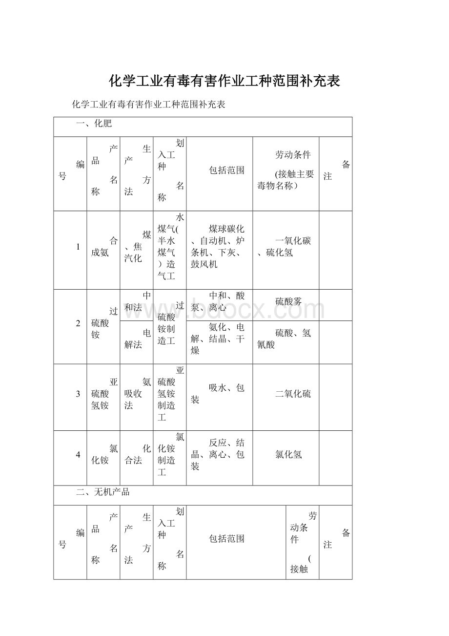 化学工业有毒有害作业工种范围补充表Word下载.docx