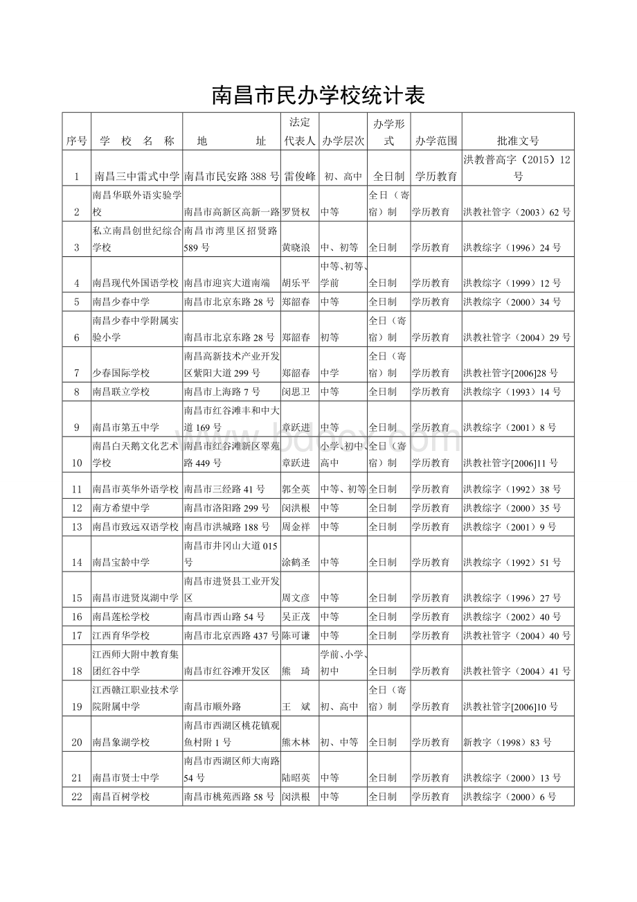 南昌市民办学校统计表Word下载.doc_第1页