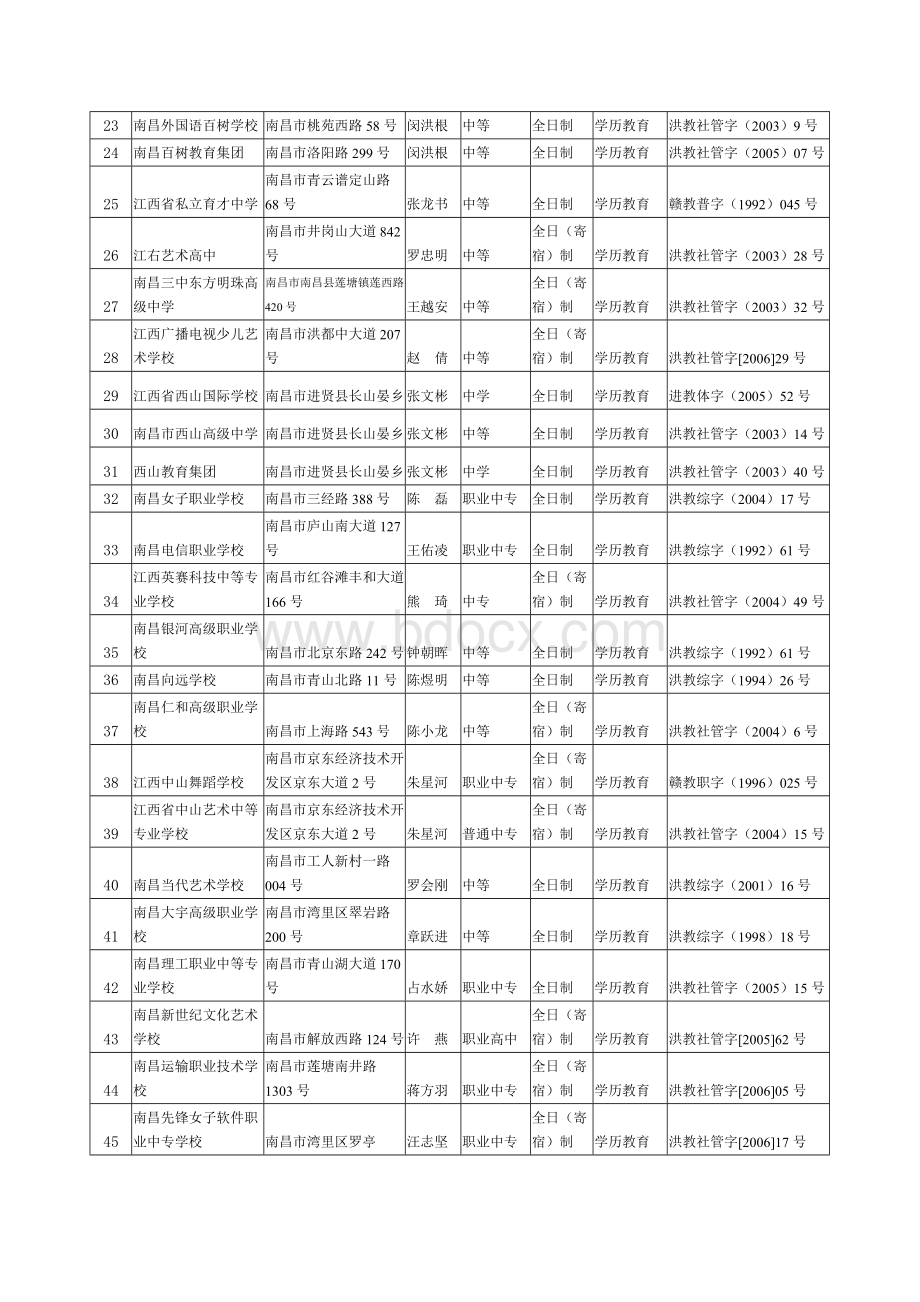 南昌市民办学校统计表Word下载.doc_第2页