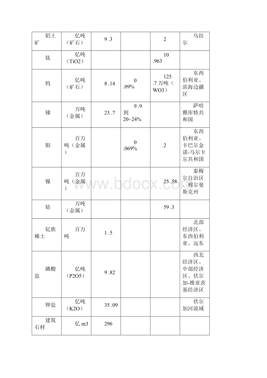 俄罗斯的矿产资源.docx_第3页