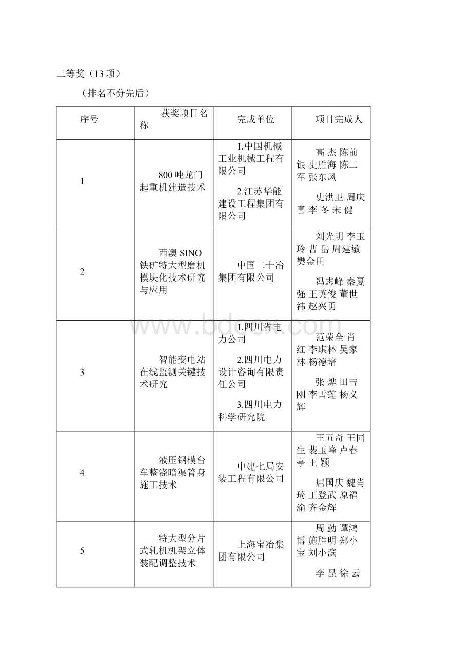 度第一批中国安装工程优质奖中国安装之星.docx_第3页