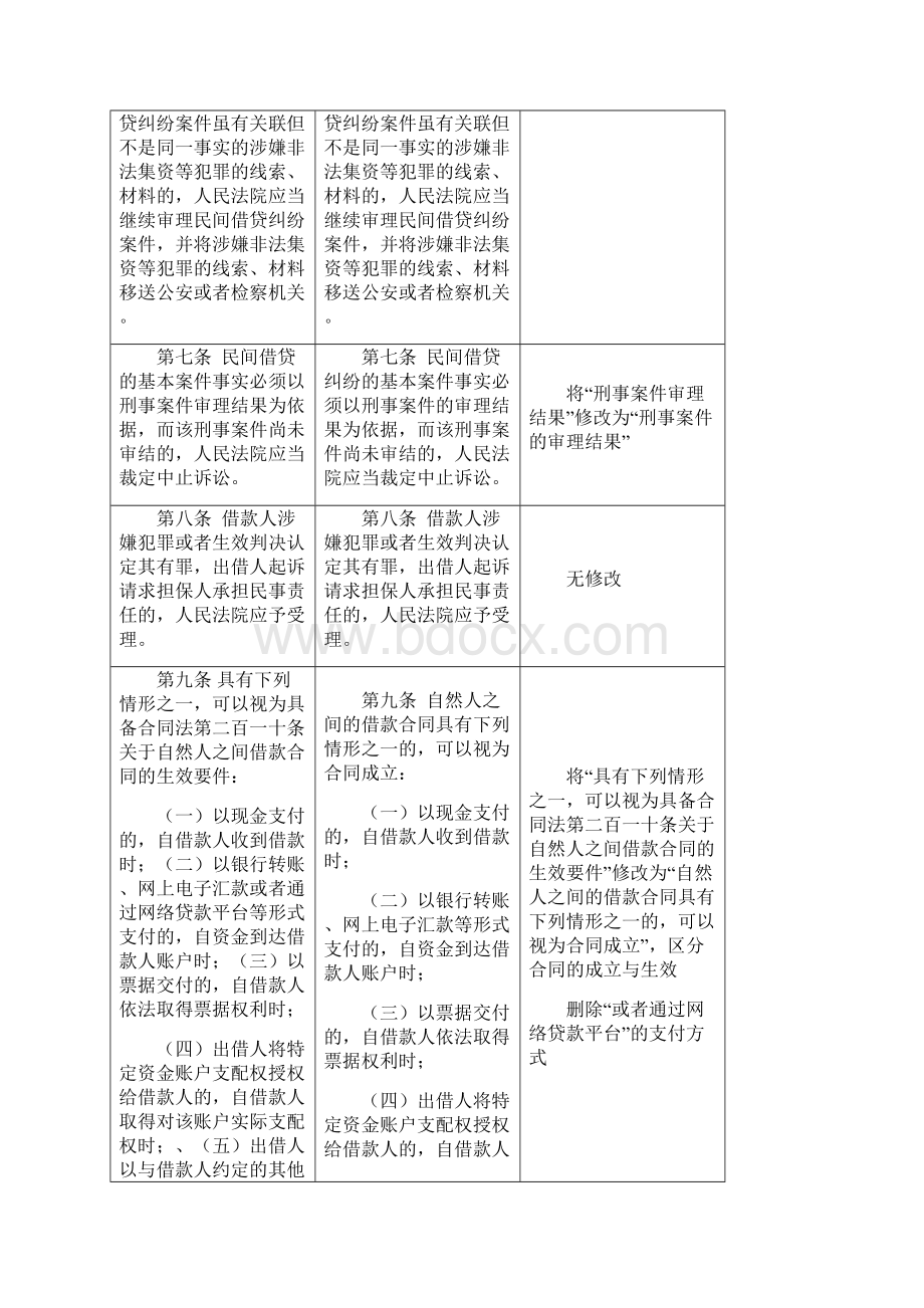 《关于审理民间借贷案件适用法律若干问题的规定》三列版新旧对照表Word格式.docx_第3页