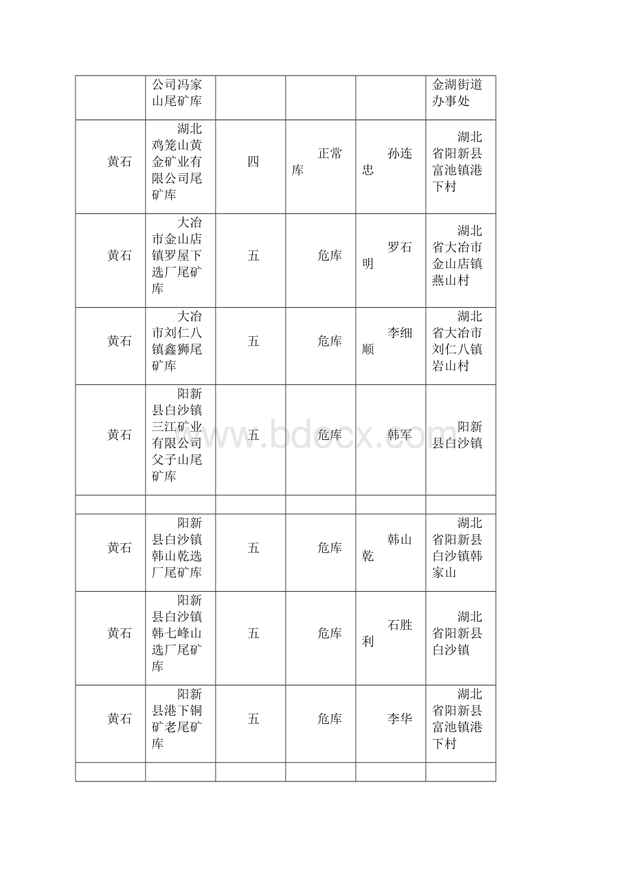 湖北省尾矿库基本情况汇总表WordWord文档下载推荐.docx_第3页