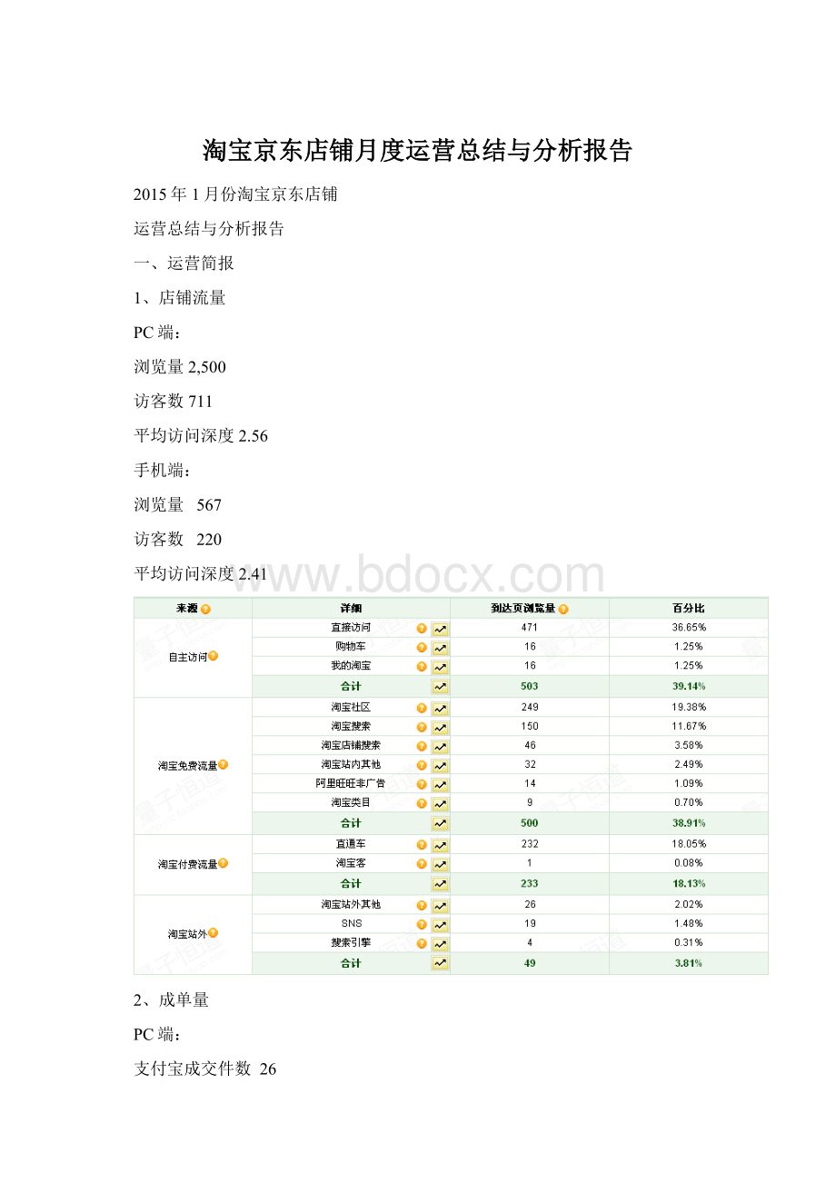 淘宝京东店铺月度运营总结与分析报告Word格式文档下载.docx