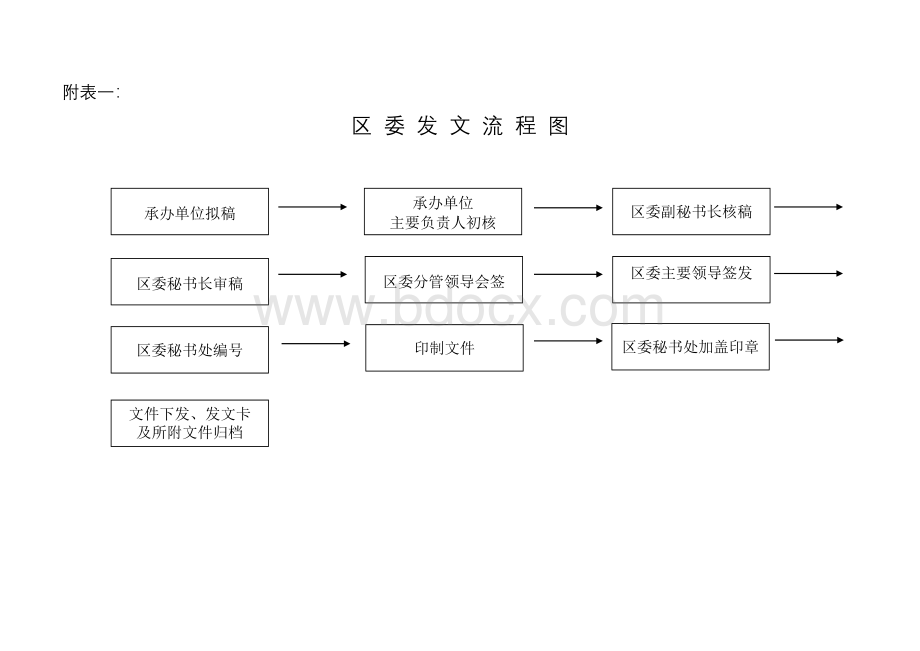 区委发文流程图Word文档格式.doc_第1页