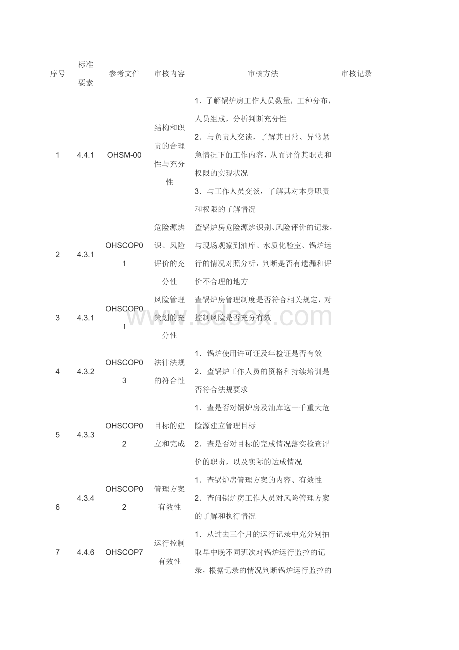 锅炉房职业健康安全管理体系审核检查表检查表_精品文档Word文档格式.doc_第1页