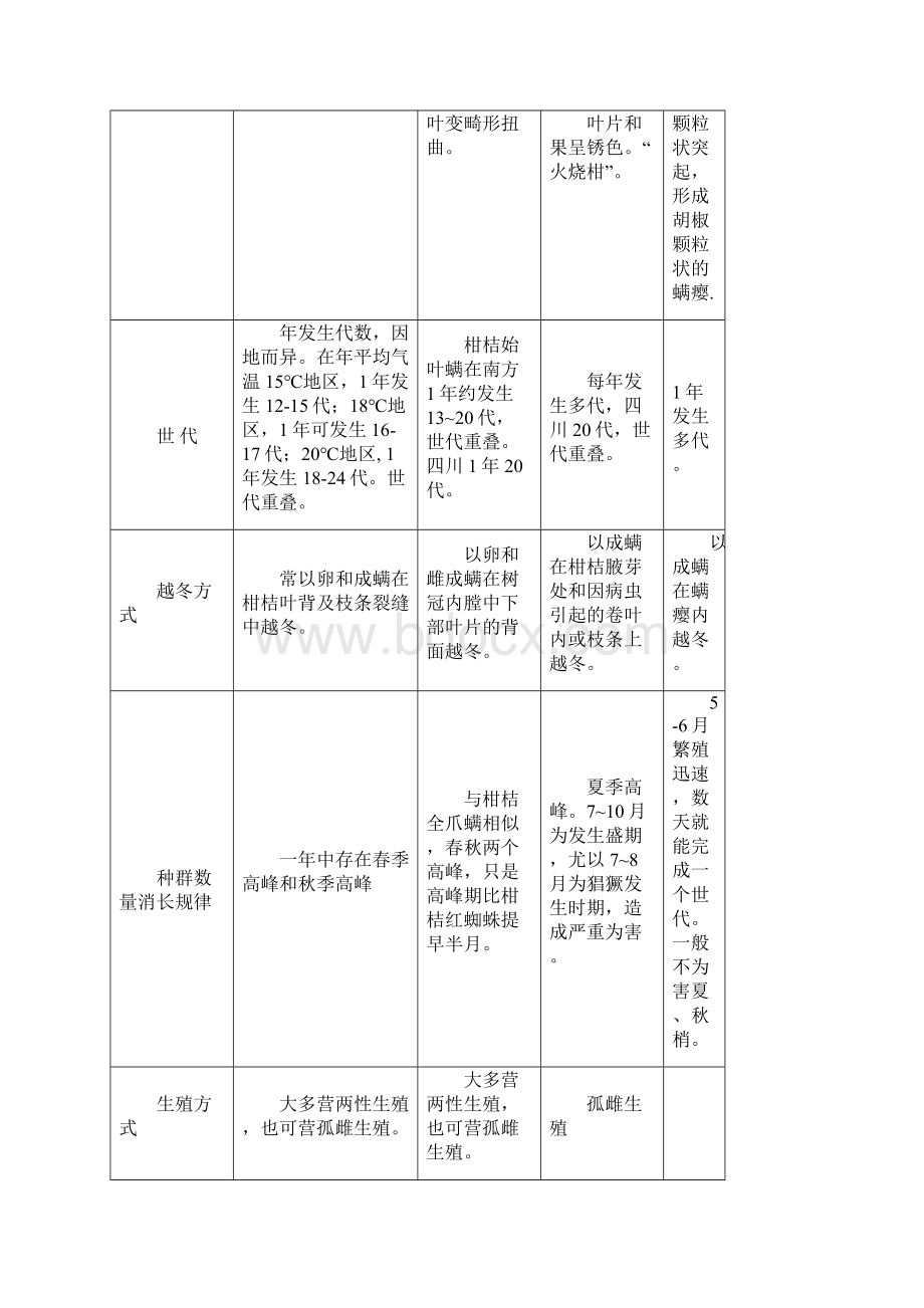 昆虫学柑橘害虫Word下载.docx_第3页