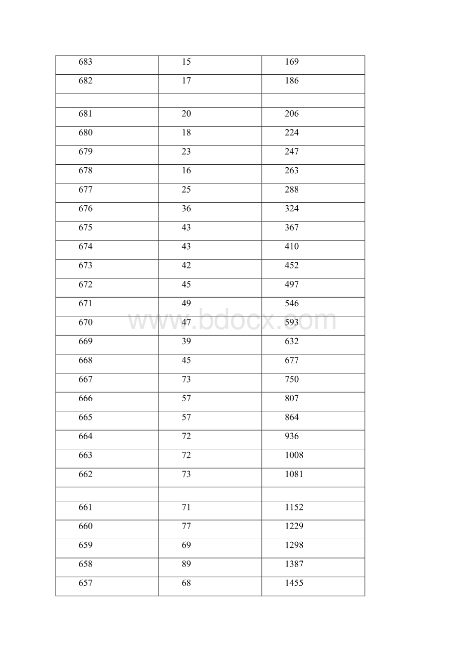 重庆市全国普通高考一分段表公布理科.docx_第2页