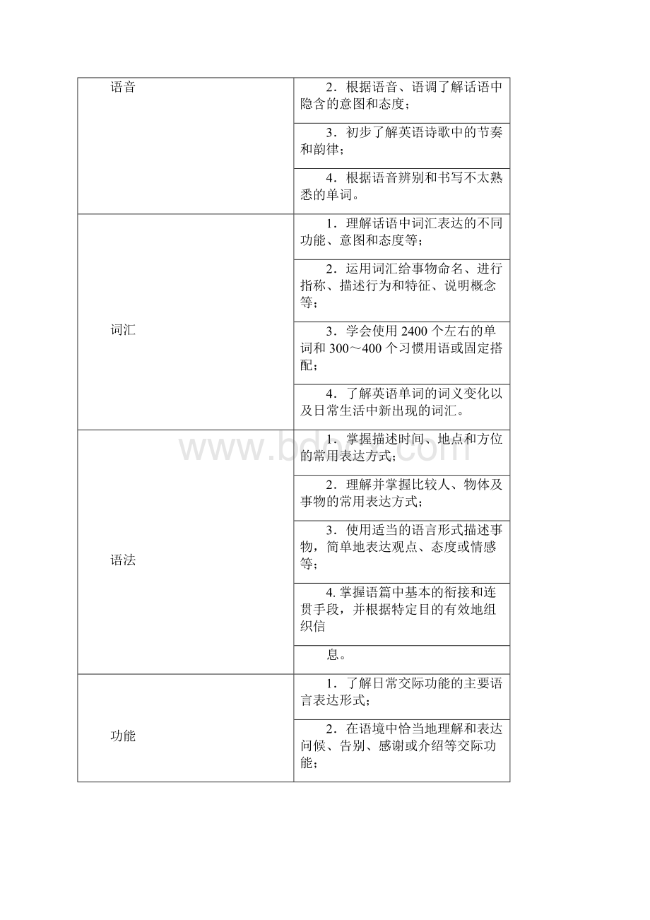 安徽省普通高中学业水平考试纲要3英语学科word版.docx_第2页