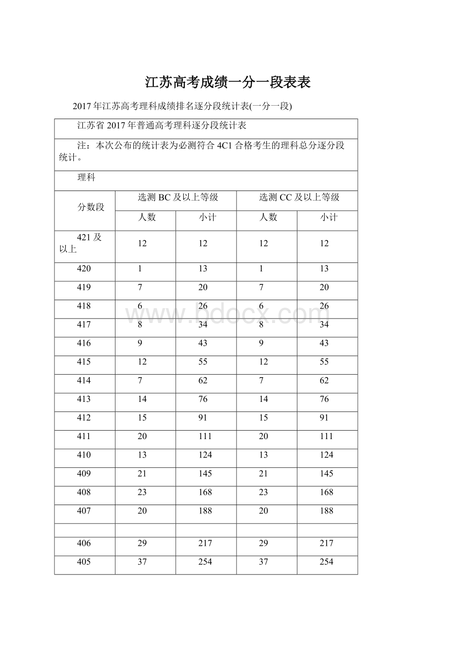 江苏高考成绩一分一段表表.docx