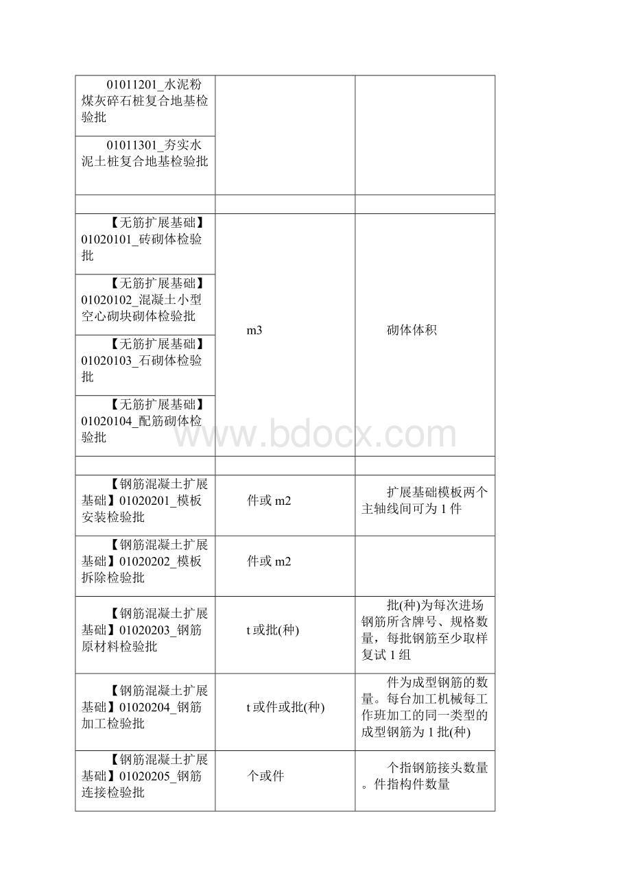 检验批容量填写新版Word文档下载推荐.docx_第2页